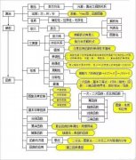 2023�����¸߿���ѧ��ϰ��������Щ��������ѧ����֪ʶ����