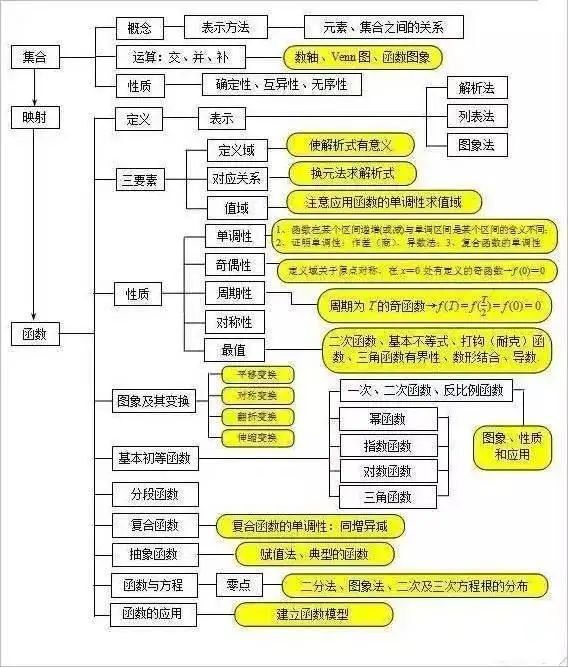 2023年最新高考数学复习方法有哪些?高中数学基础知识归纳