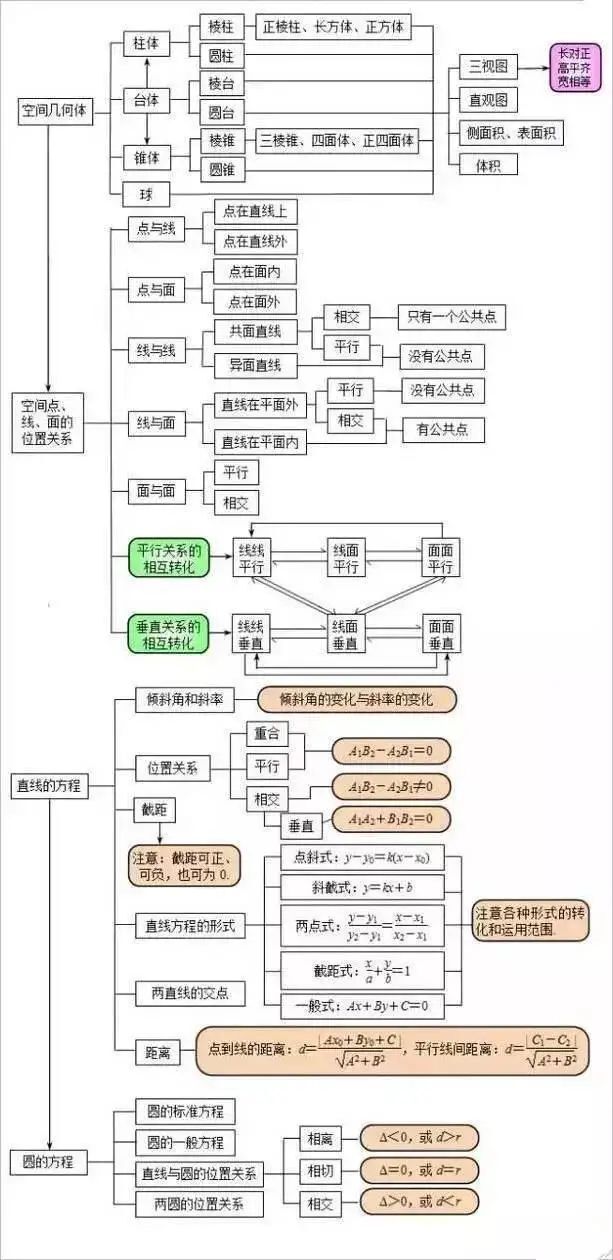 2023年最新高考数学复习方法有哪些?高中数学基础知识归纳