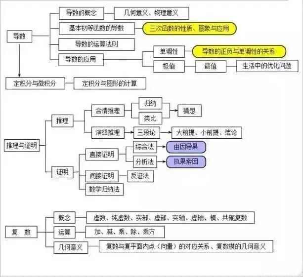 2023年最新高考数学复习方法有哪些?高中数学基础知识归纳