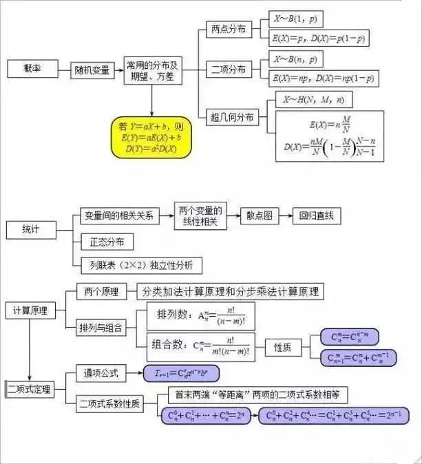 2023�����¸߿���ѧ��ϰ��������Щ��������ѧ����֪ʶ����