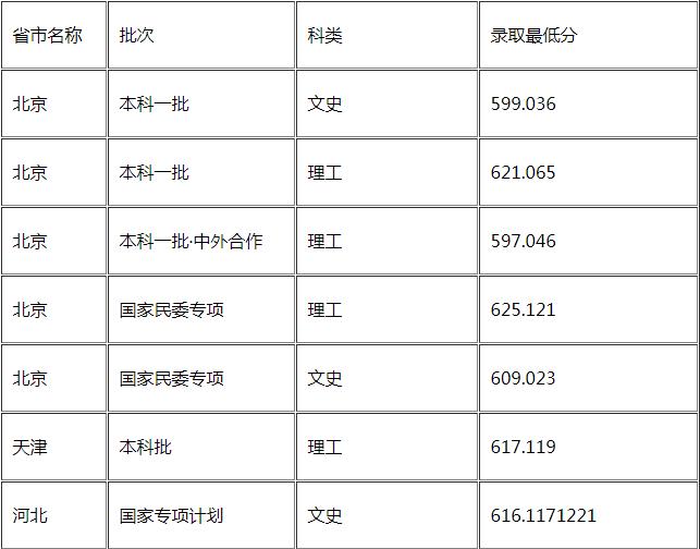 华东理工大学怎么样好不好是几本?王牌专业推荐录取分数线?