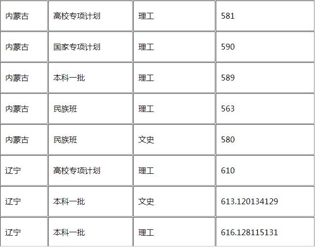 华东理工大学怎么样好不好是几本?王牌专业推荐录取分数线?