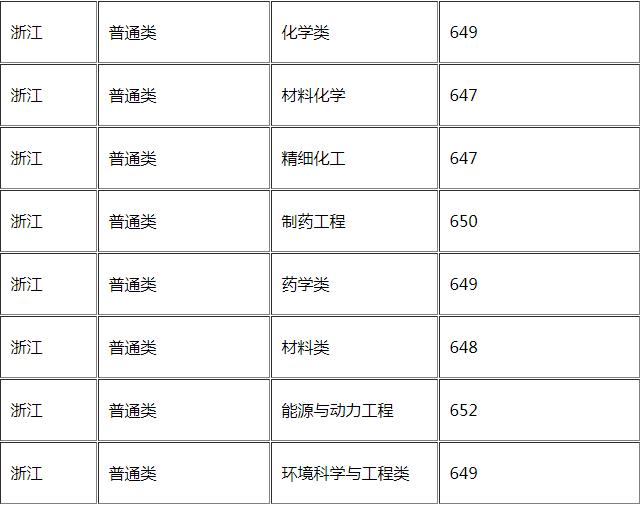华东理工大学怎么样好不好是几本?王牌专业推荐录取分数线?