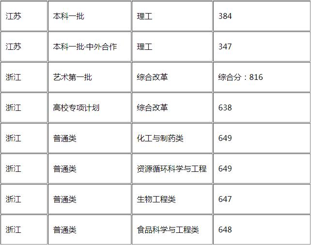 华东理工大学怎么样好不好是几本?王牌专业推荐录取分数线?