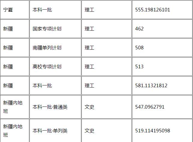 华东理工大学怎么样好不好是几本?王牌专业推荐录取分数线?