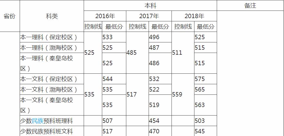 河北农业大学怎么样是一本吗?录取分数线是多少宿舍图片
