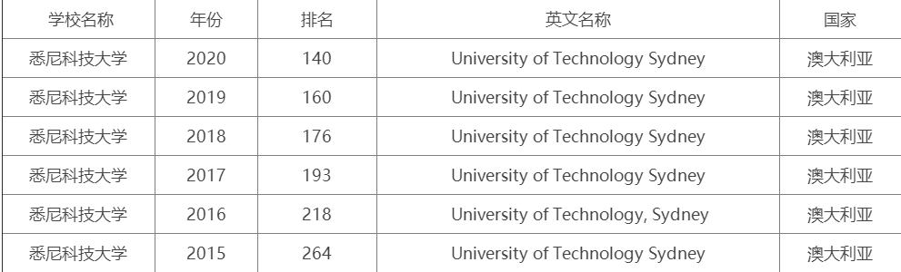 悉尼科技大学相当于国内的哪所大学?悉尼科技大学申请条件有哪些
