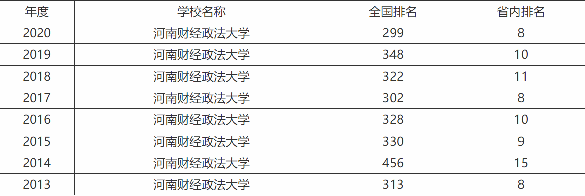 河南财经政法大学是一本吗排名多少?河南财经政法大学