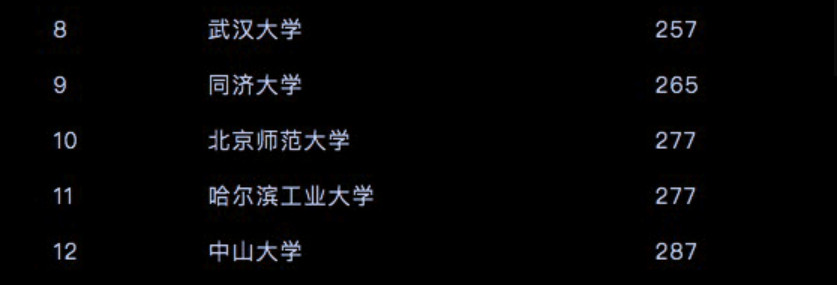 �����ܴ�ѧȫ���������٣������ܴ�ѧ�൱�ڹ��ڵ�������ѧ��