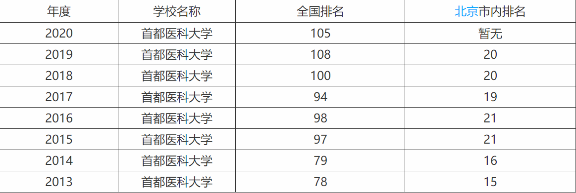 �׶�ҽ�ƴ�ѧ��211��ҽ�ƴ�ѧ����һ����