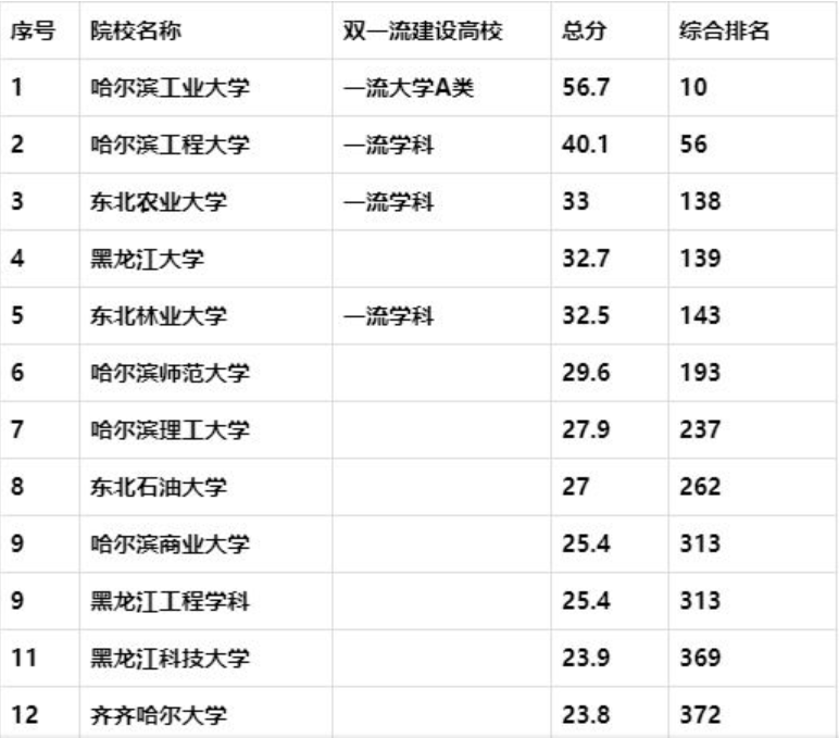 黑龍江211大學(xué)有哪些？黑龍江省大學(xué)排名一覽表