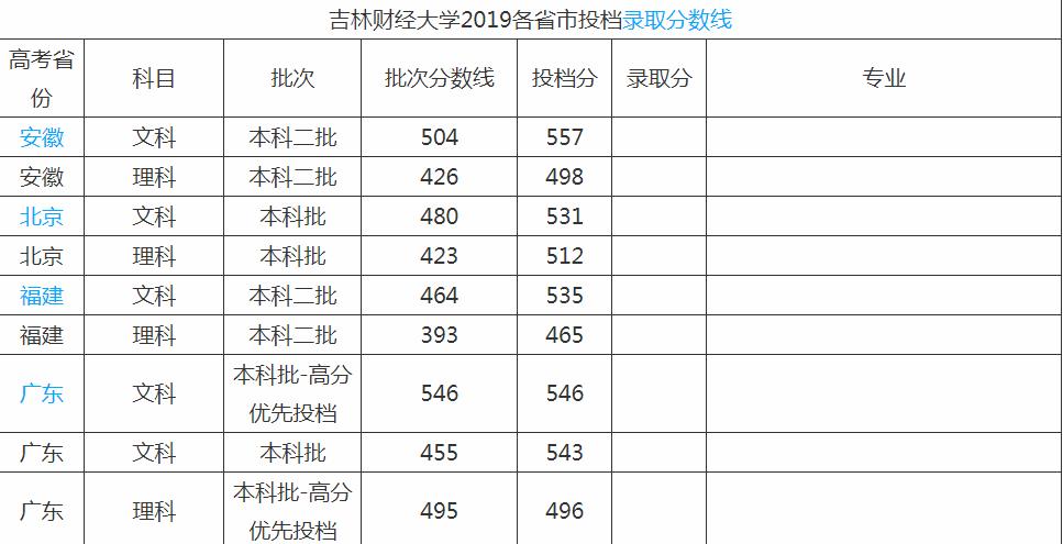 吉林财经大学是一本还是二本?王牌专业推荐录取分数线