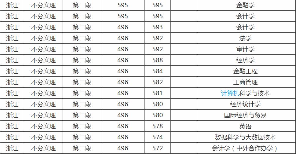 吉林财经大学是一本还是二本?王牌专业推荐录取分数线