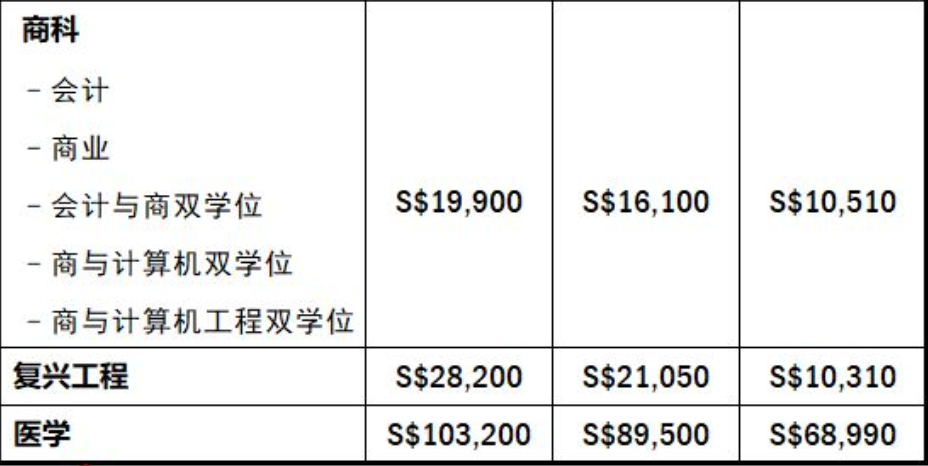 新加坡南洋理工大学世界排名多少?南洋理工大学一年学费多少?