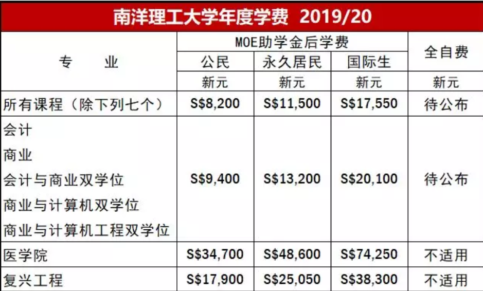 新加坡南洋理工大学世界排名多少?南洋理工大学一年学费多少?