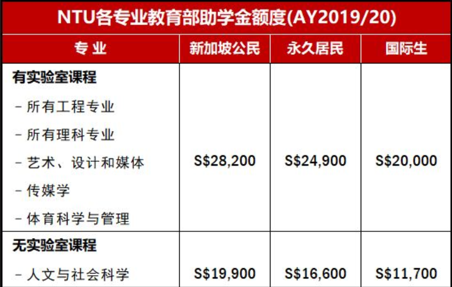 新加坡南洋理工大学世界排名多少?南洋理工大学一年学费多少?