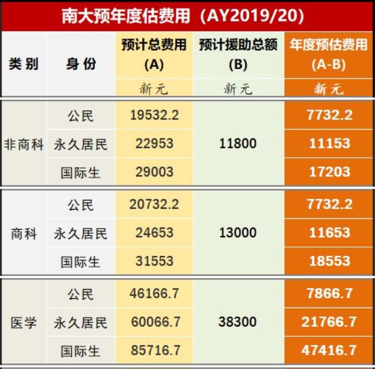 新加坡南洋理工大学世界排名多少?南洋理工大学一年学费多少?