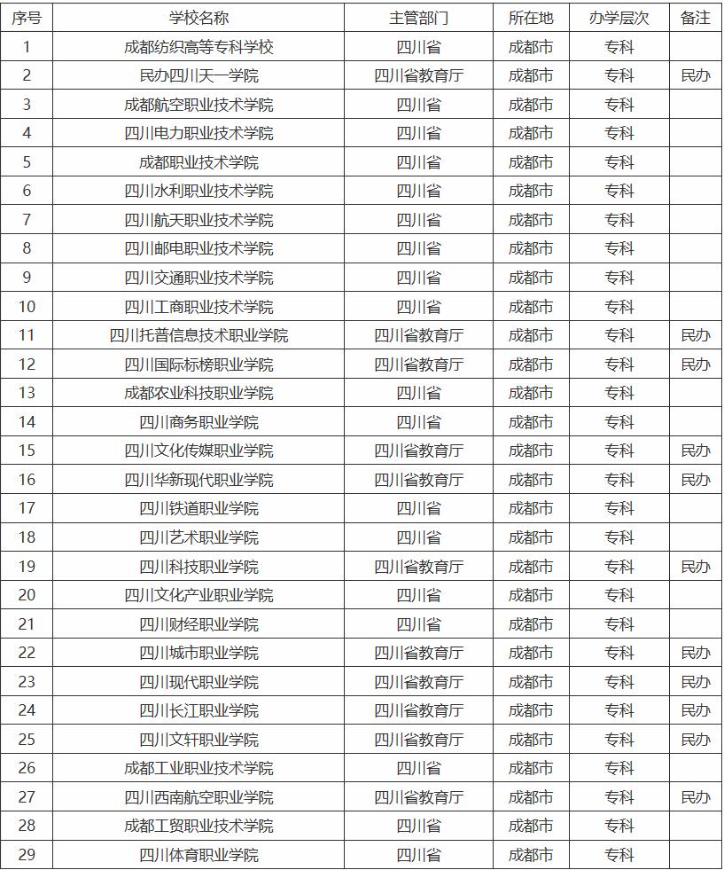 成都有哪些大学所有院校排名一览表，看看你的学校在第几