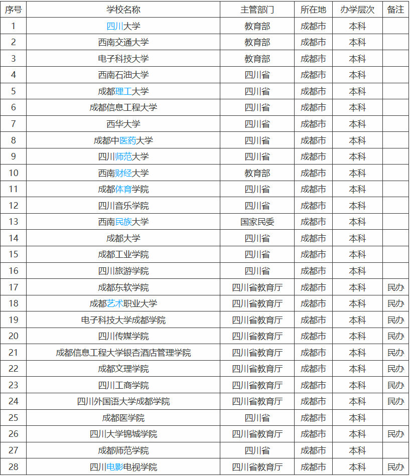 成都有哪些大学所有院校排名一览表，看看你的学校在第几