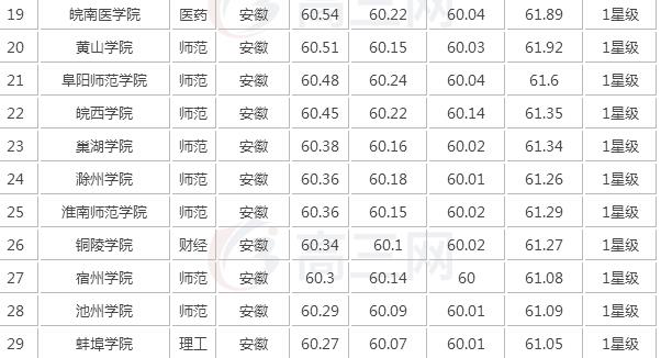 ���յĴ�ѧ�����񼰷����ߣ�������õ�һ����ѧ����Щ��