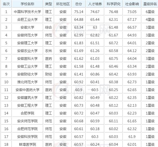 安徽的大学排名榜及分数线，安徽最好的一本大学有哪些？