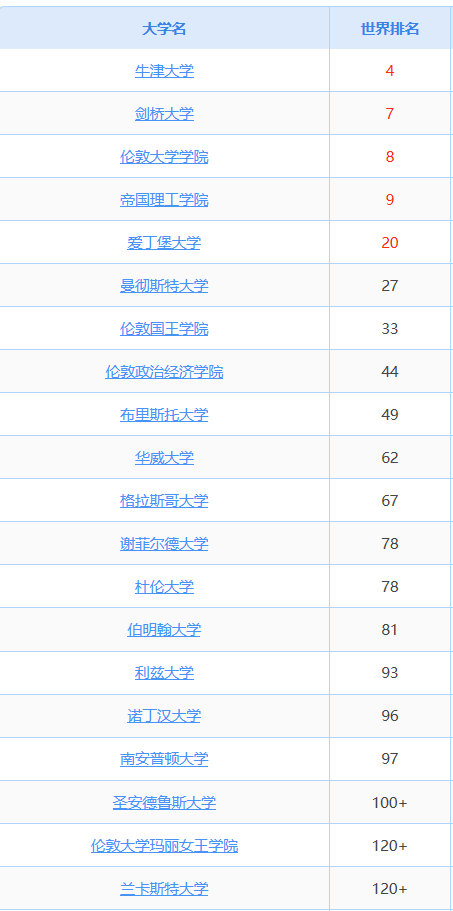 2023年QS英国的大学排行榜,英国有哪些不错的大学值得推荐