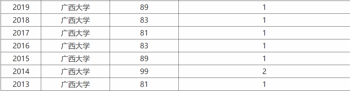 广西大学是211吗排名多少?广西大学研究生怎么样好考吗?