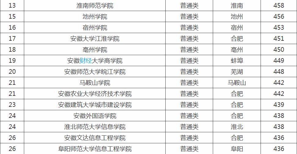 安徽省二本大学排名及分数线