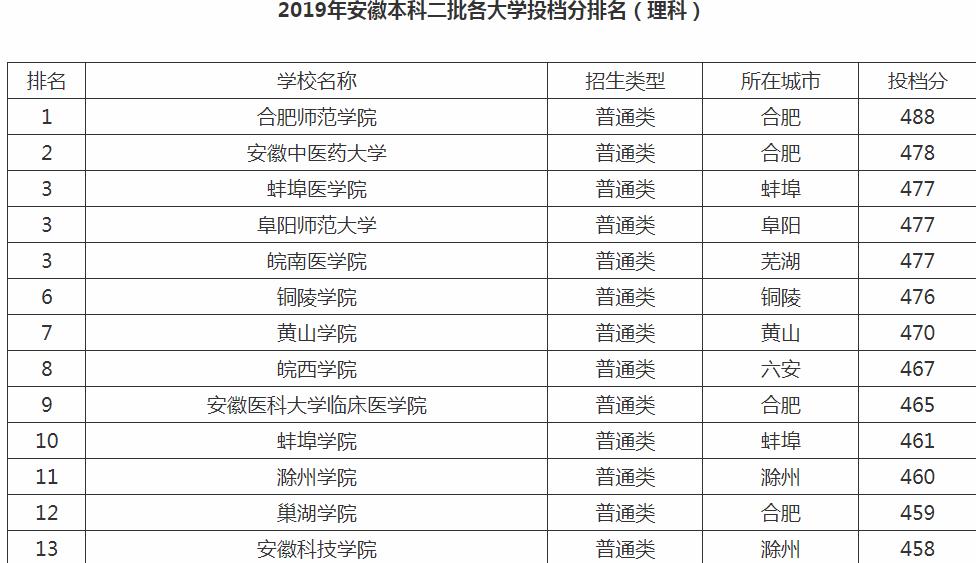 安徽最好的二本有哪些？安徽省二本大学排名及分数线