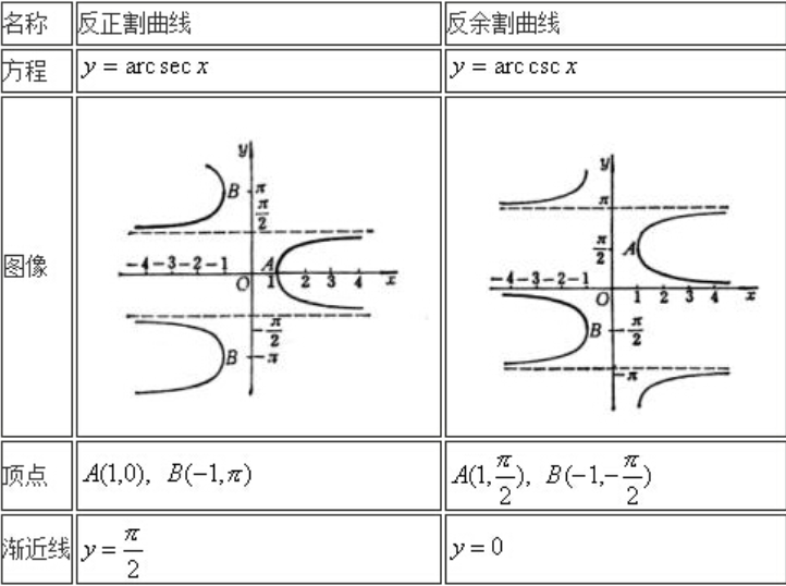 x,反余割arccsc x这些函数的统称,各自表示其反正弦,反余弦,反正切,反