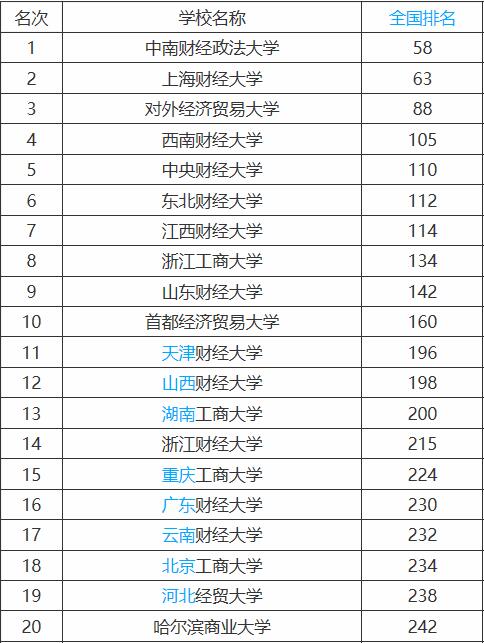 全国财经类大学排名最新版，国内有哪些不错的财经大学