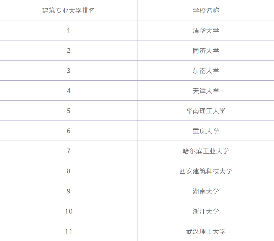 建筑设计专业什么学校好?就业前景怎么样?