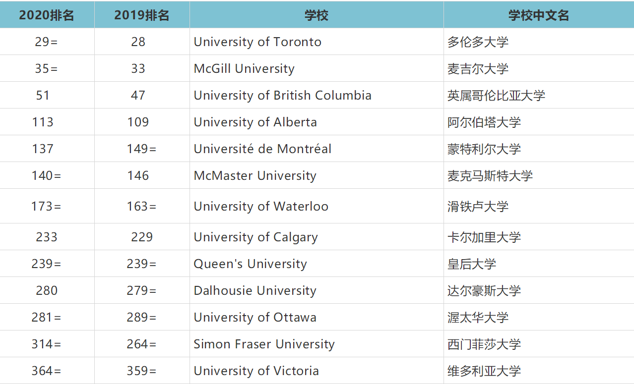  加拿大留學(xué)有哪些優(yōu)勢(shì)？加拿大大學(xué)排名一覽表