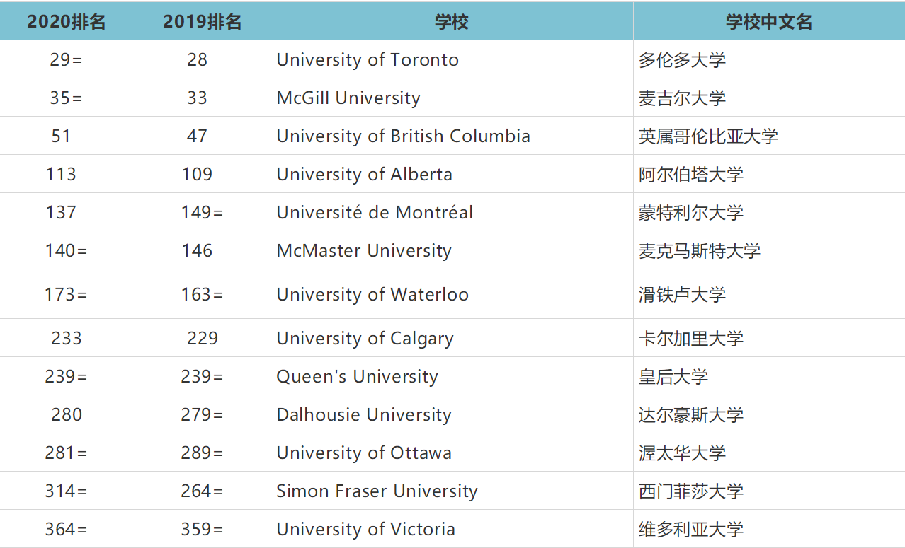  加拿大留学有哪些优势？加拿大大学排名一览表