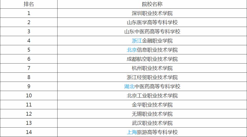 全国专科大学排行榜，全国最好的大专有哪些？