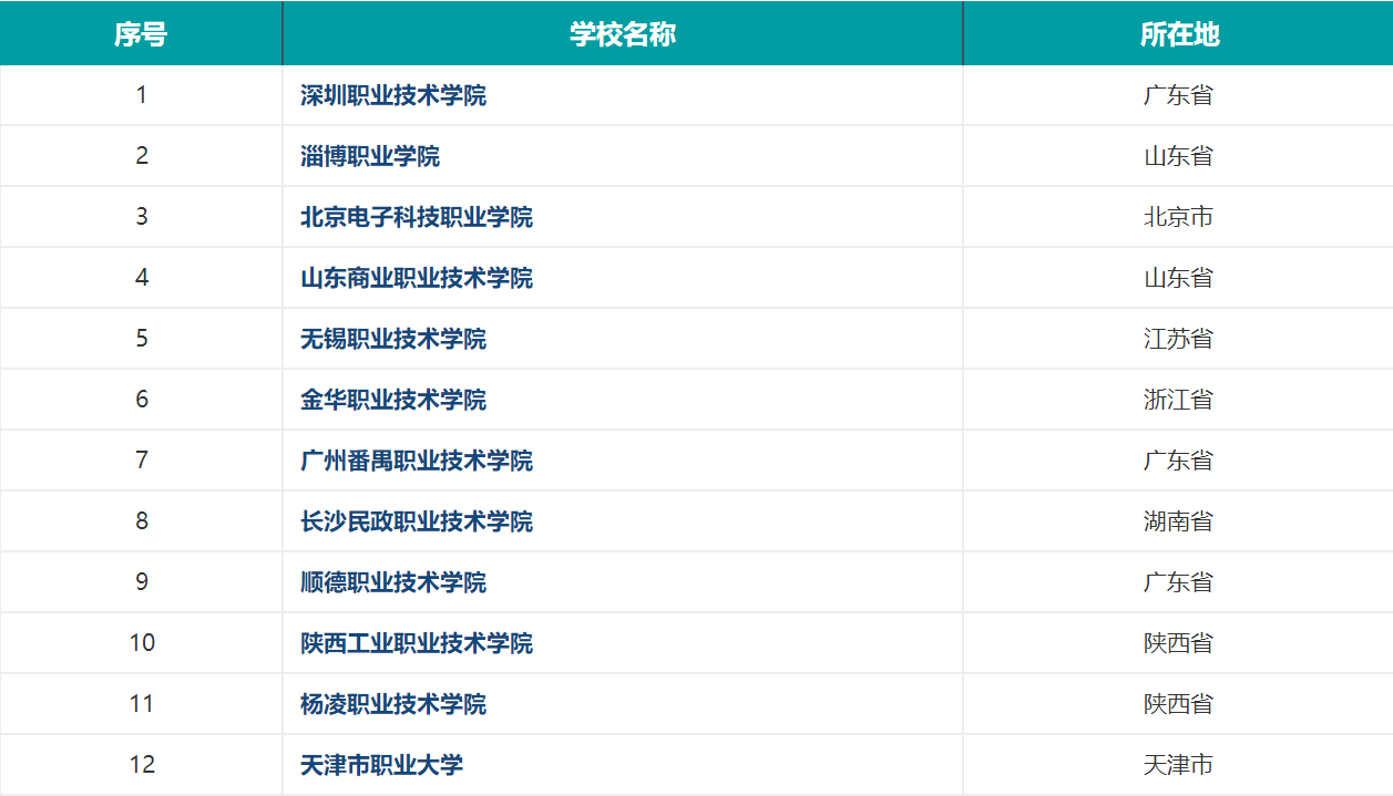 全国高职院校共有多少所？2020全国高职院校排行榜