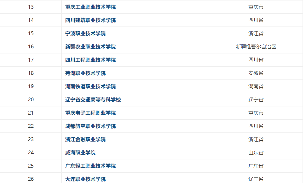 全国高职院校共有多少所？2020全国高职院校排行榜