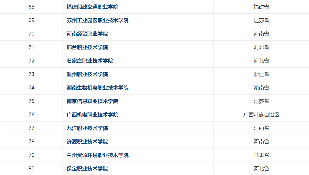 全国高职院校共有多少所？2020全国高职院校排行榜