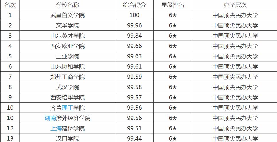 民办大学排名排行榜，我国最好的民办大学有哪些？