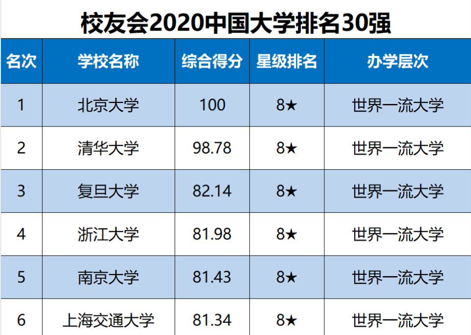 中国十大名校是哪些大学2020中国大学排名一览表