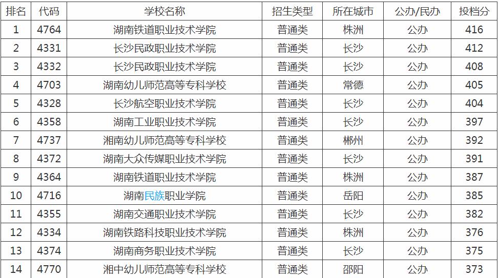 湖南省专科学校排名榜,湖南最好的专科大学有哪些