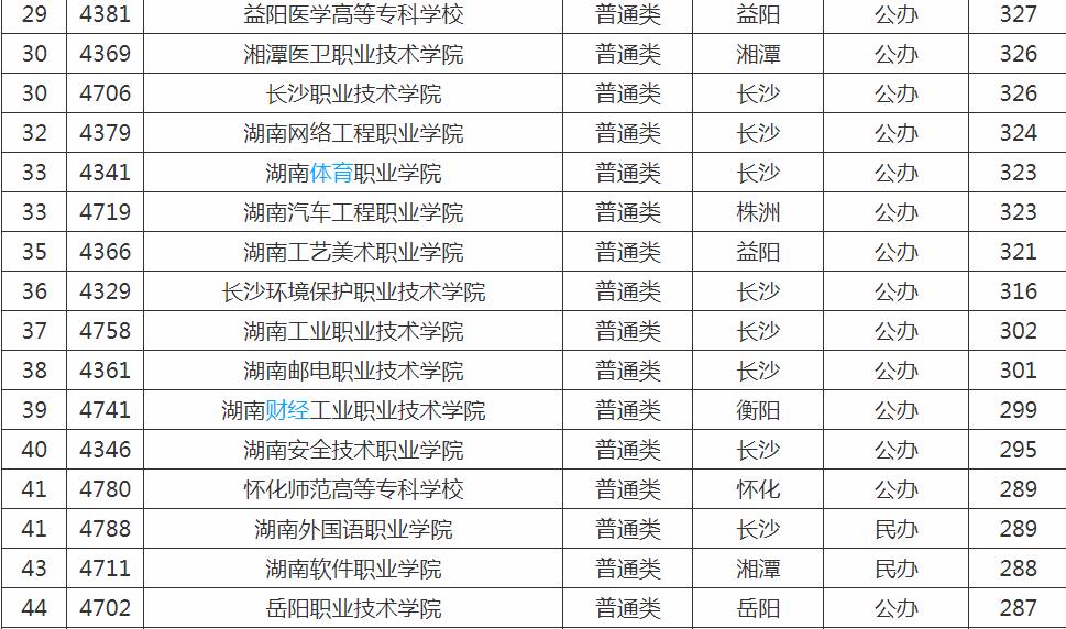湖南省专科学校排名榜,湖南最好的专科大学有哪些?