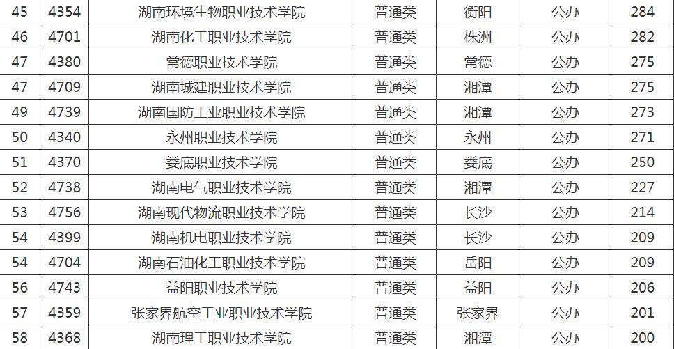二的是长沙民政职业技术学院,排名第三的是湖南幼儿师范高等专科学校