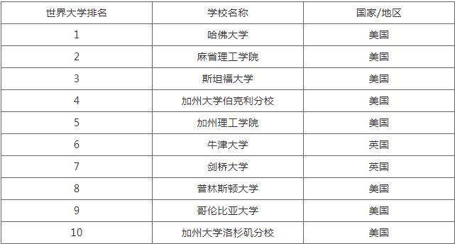 世界十大名校最新排名,全球最好的大学有哪些?