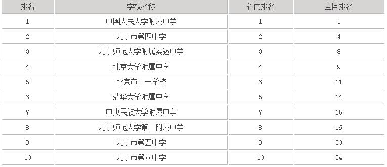 北京重点高中排名榜,北京市最好的高中有哪些?