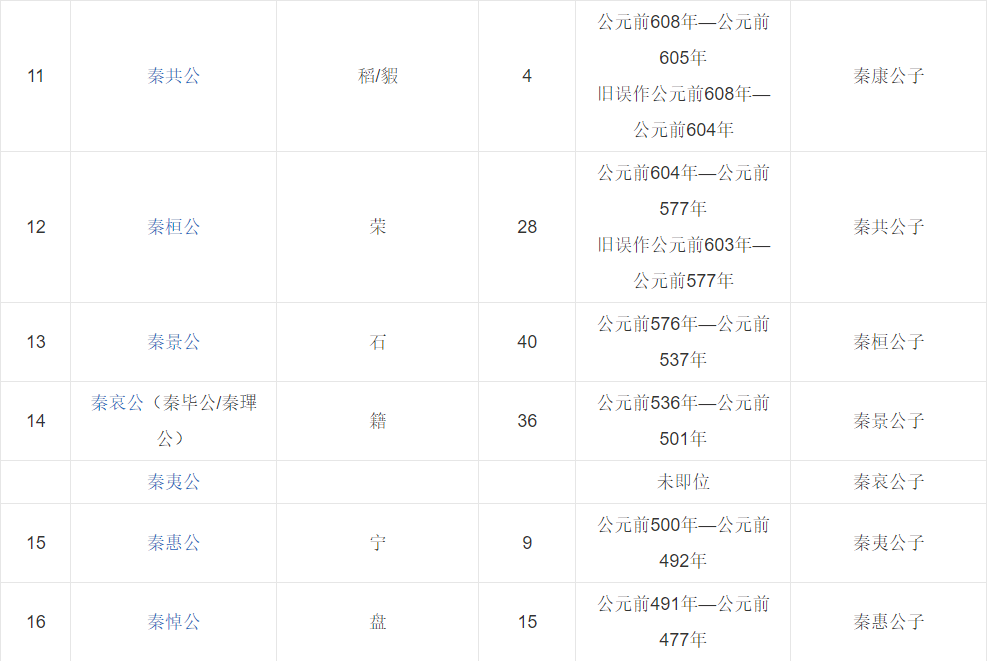 秦国历代国君一览表 大秦帝国之崛起