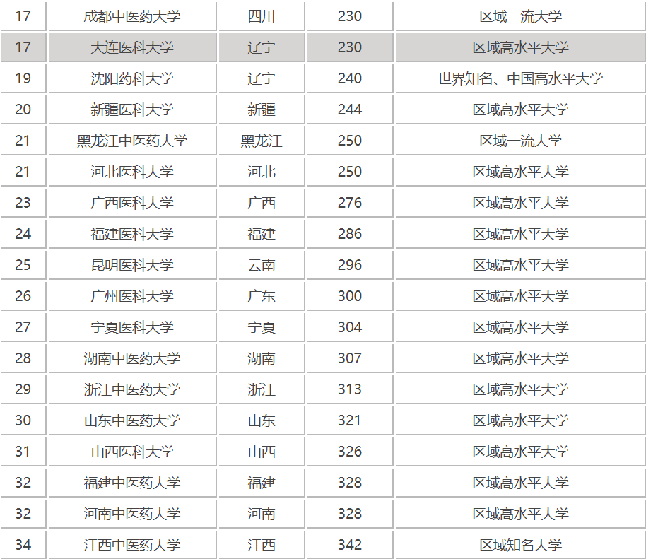 2023中国医科类大学全国排名及分数线,最好的医科大学是哪所?