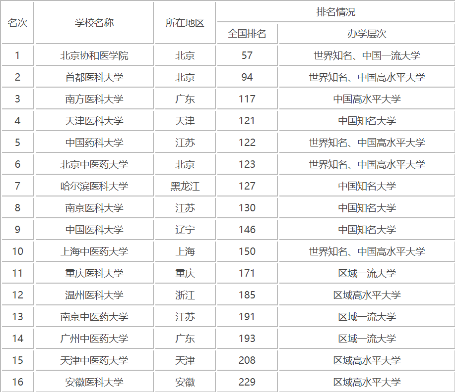 2023中国医科类大学全国排名及分数线,最好的医科大学是哪所?