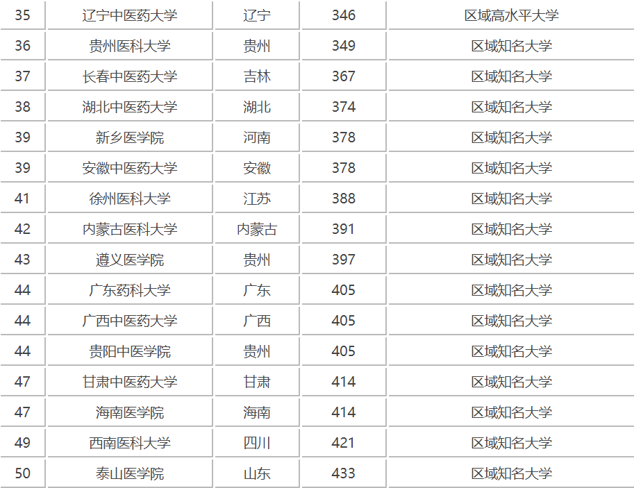 2023中国医科类大学全国排名及分数线,最好的医科大学是哪所?